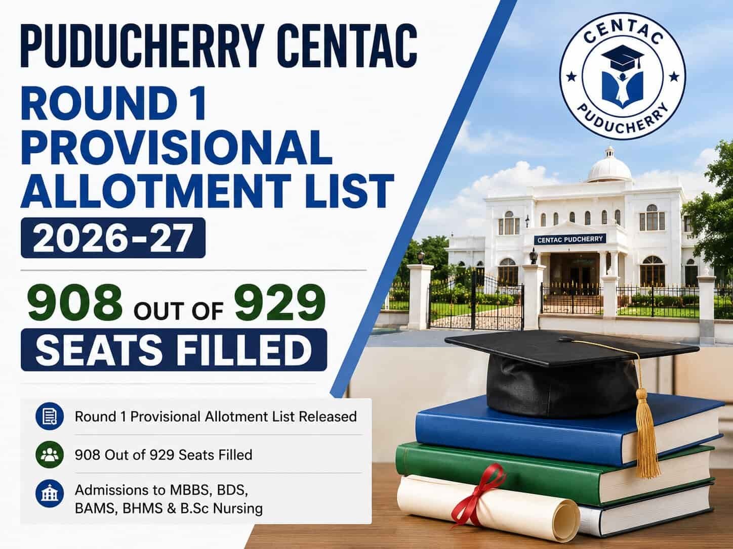 Puducherry CENTAC Round 1 Provisional Allotment List 2026-27: 908 Out of 929 Seats Filled